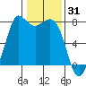 Rosario tide chart for Saturday, January 31, 2026