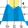 Rosario tide chart for Sunday, January 4, 2026