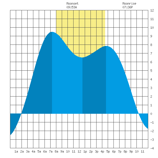Rosario tide chart for Monday, January 5, 2026