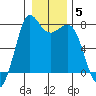 Rosario tide chart for Monday, January 5, 2026