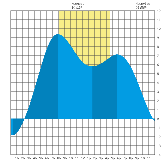 Rosario tide chart for Tuesday, January 6, 2026