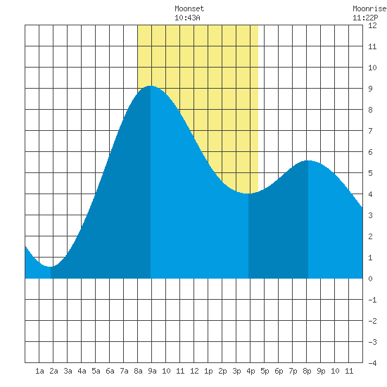 Rosario tide chart for Thursday, January 8, 2026