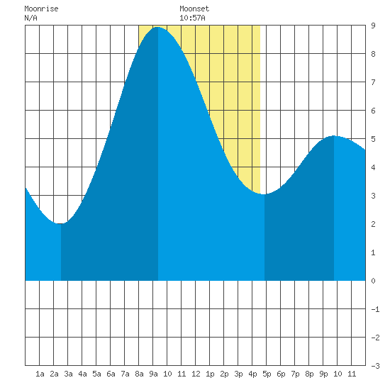 Rosario tide chart for Friday, January 9, 2026