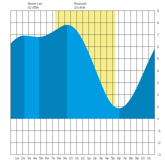 Rosario tide chart for Tuesday, February 10, 2026