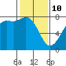 Rosario tide chart for Tuesday, February 10, 2026