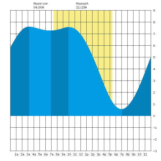 Rosario tide chart for Wednesday, February 11, 2026