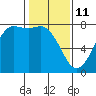 Rosario tide chart for Wednesday, February 11, 2026