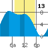 Rosario tide chart for Friday, February 13, 2026