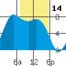 Rosario tide chart for Saturday, February 14, 2026