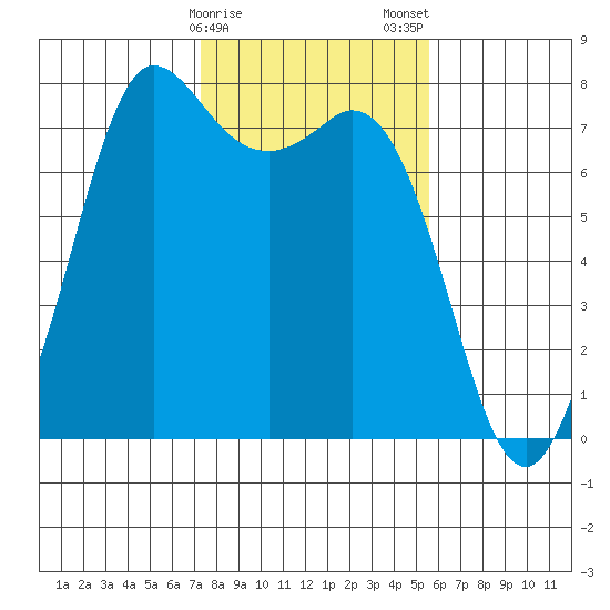 Rosario tide chart for Sunday, February 15, 2026