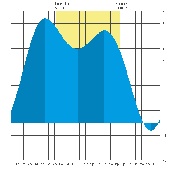 Rosario tide chart for Monday, February 16, 2026