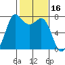 Rosario tide chart for Monday, February 16, 2026