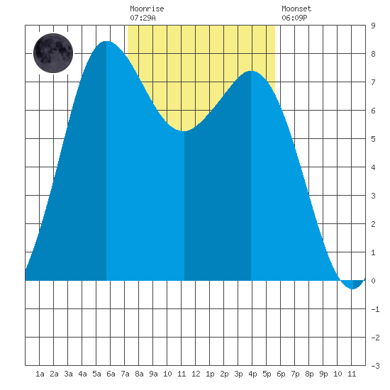 Rosario tide chart for Tuesday, February 17, 2026