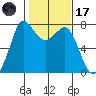 Rosario tide chart for Tuesday, February 17, 2026