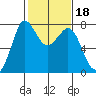 Rosario tide chart for Wednesday, February 18, 2026