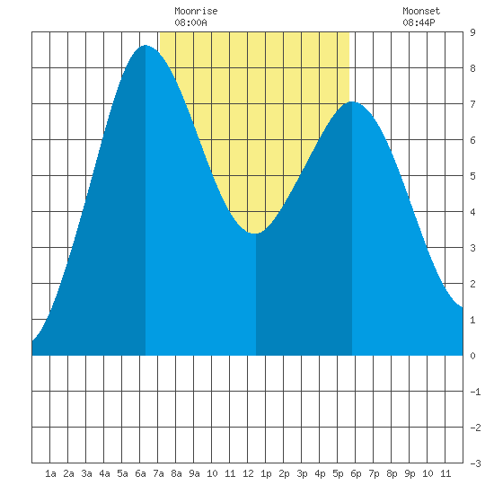 Rosario tide chart for Thursday, February 19, 2026