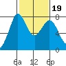 Rosario tide chart for Thursday, February 19, 2026