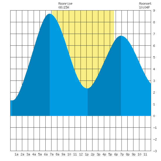 Rosario tide chart for Friday, February 20, 2026