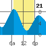 Rosario tide chart for Saturday, February 21, 2026