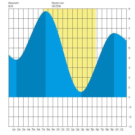 Rosario tide chart for Sunday, February 22, 2026