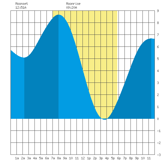 Rosario tide chart for Monday, February 23, 2026