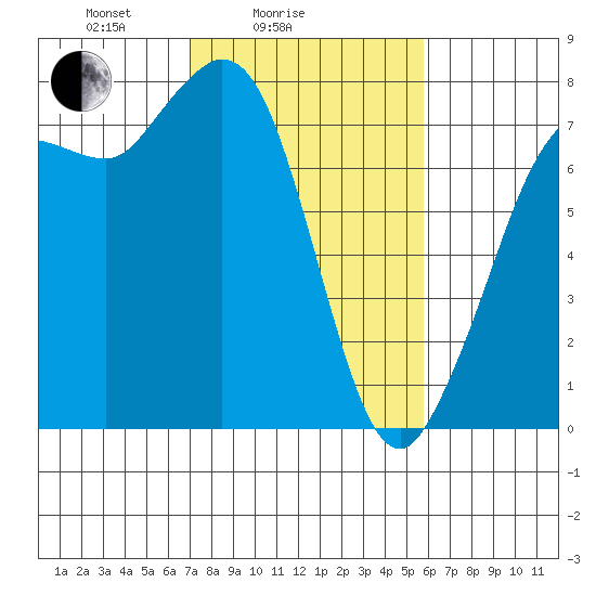 Rosario tide chart for Tuesday, February 24, 2026