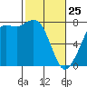 Rosario tide chart for Wednesday, February 25, 2026