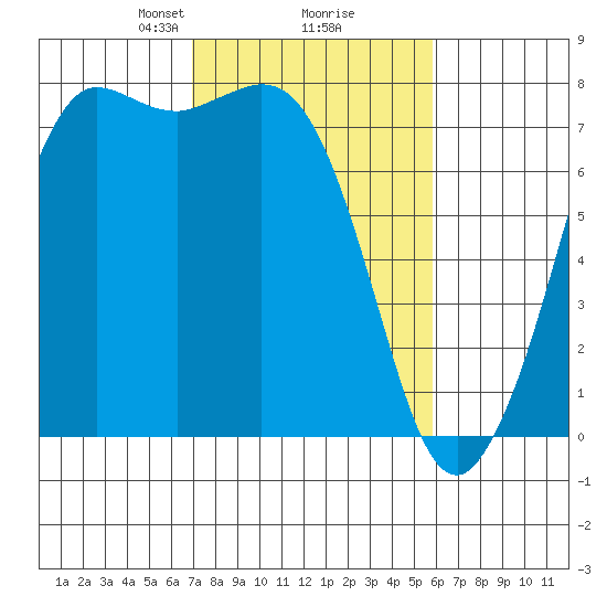 Rosario tide chart for Thursday, February 26, 2026