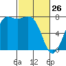 Rosario tide chart for Thursday, February 26, 2026