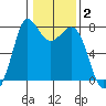 Rosario tide chart for Monday, February 2, 2026