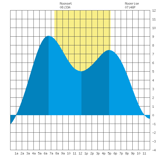 Rosario tide chart for Tuesday, February 3, 2026