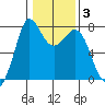Rosario tide chart for Tuesday, February 3, 2026