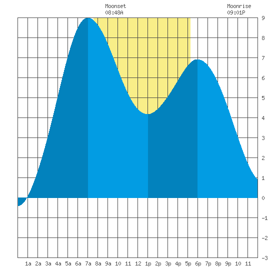 Rosario tide chart for Wednesday, February 4, 2026