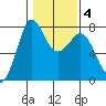 Rosario tide chart for Wednesday, February 4, 2026