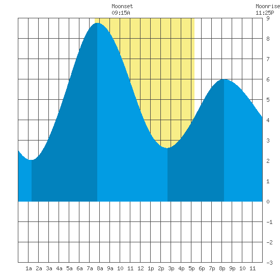 Rosario tide chart for Friday, February 6, 2026
