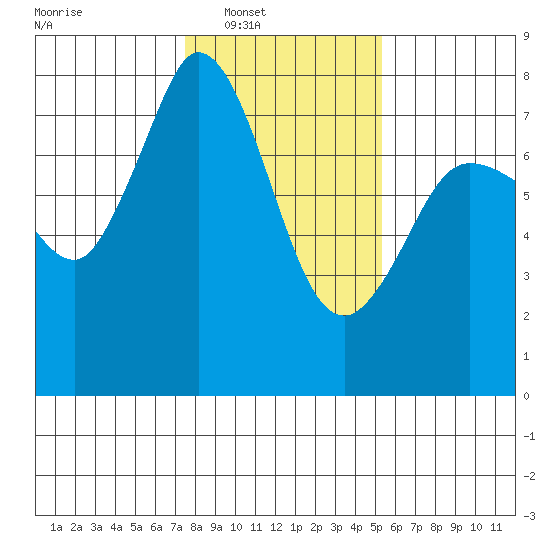 Rosario tide chart for Saturday, February 7, 2026