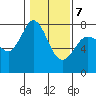 Rosario tide chart for Saturday, February 7, 2026