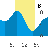 Rosario tide chart for Sunday, February 8, 2026