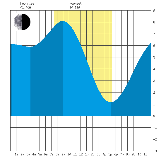 Rosario tide chart for Monday, February 9, 2026