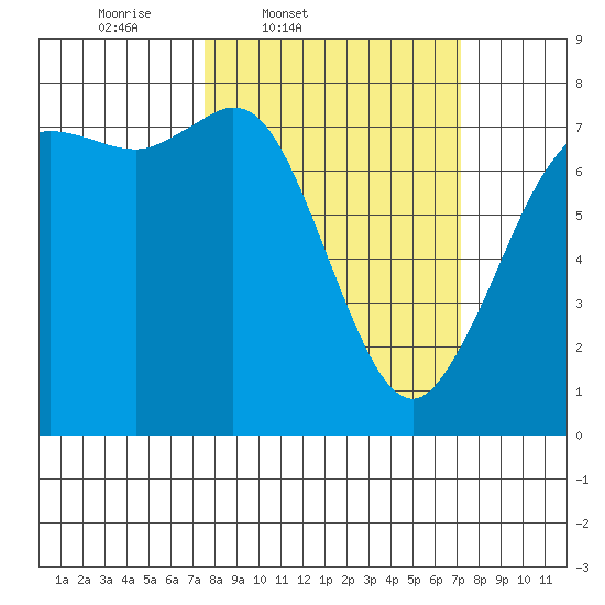 Rosario tide chart for Tuesday, March 10, 2026