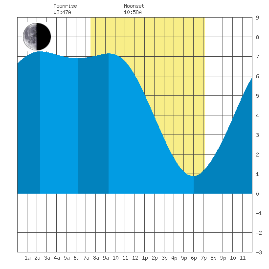 Rosario tide chart for Wednesday, March 11, 2026