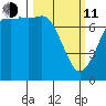 Rosario tide chart for Wednesday, March 11, 2026