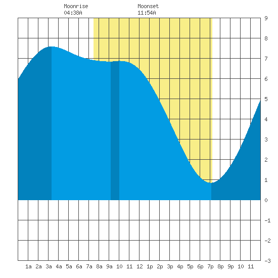 Rosario tide chart for Thursday, March 12, 2026