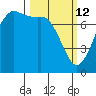 Rosario tide chart for Thursday, March 12, 2026