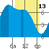 Rosario tide chart for Friday, March 13, 2026