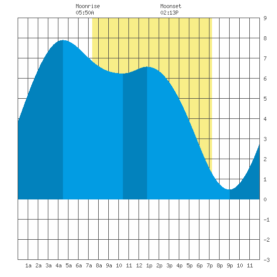 Rosario tide chart for Saturday, March 14, 2026