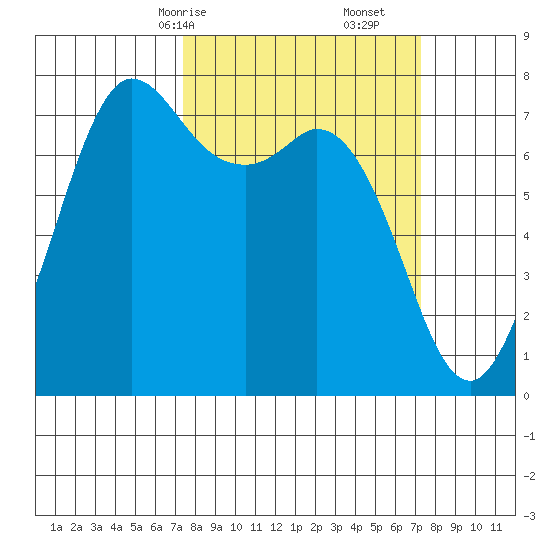 Rosario tide chart for Sunday, March 15, 2026