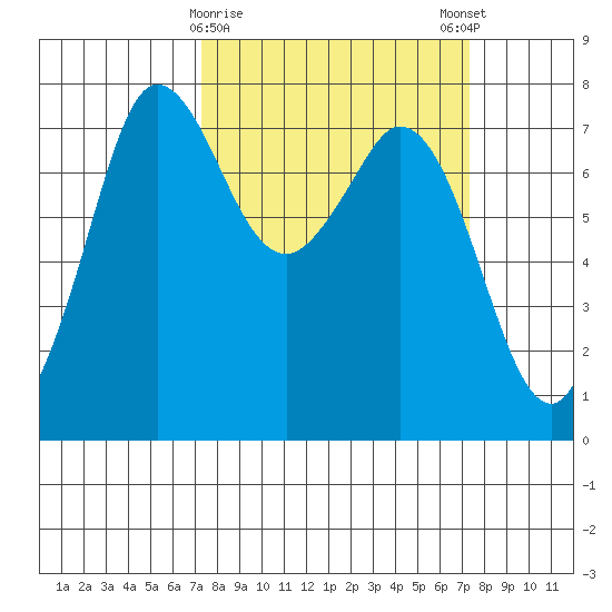 Rosario tide chart for Tuesday, March 17, 2026