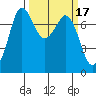 Rosario tide chart for Tuesday, March 17, 2026