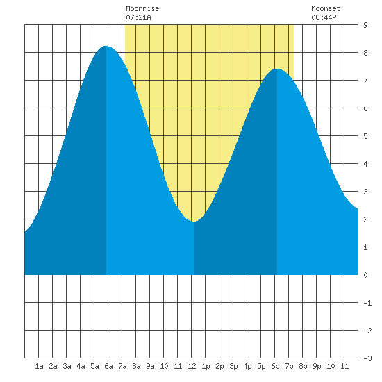Rosario tide chart for Thursday, March 19, 2026